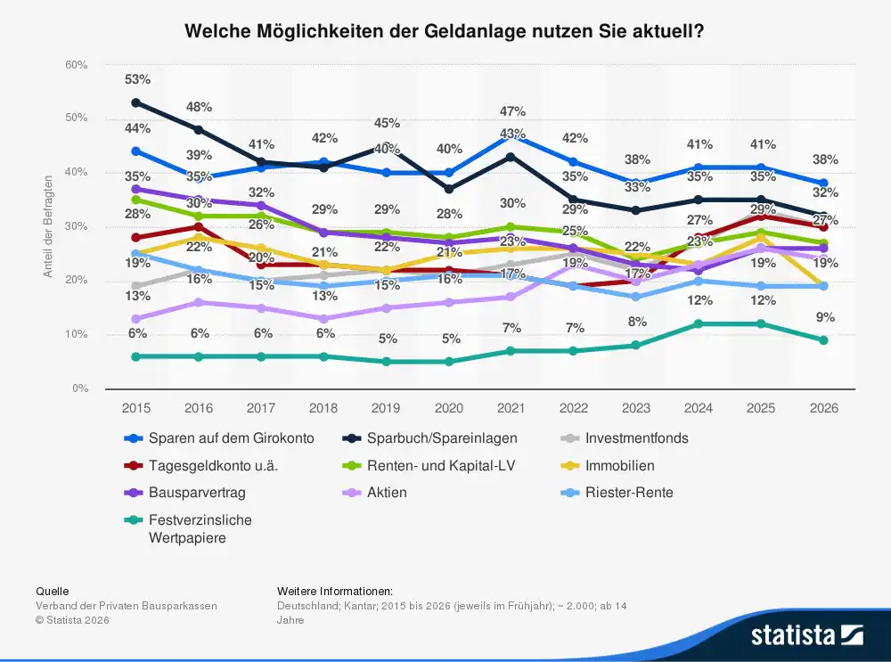 Welche Möglichkeiten der Geldanlage nutzen die Deutschen derzeit?