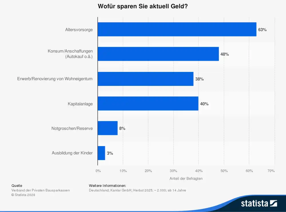 Sparmotive der Deutschen im Sommer 2025